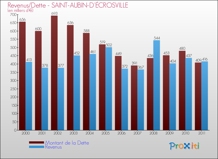 Evolution comparée de la dette et des revenus pour la commune de SAINT-AUBIN-D'ÉCROSVILLE de 2000 à 2011 Comparaison de la dette et des revenus pour SAINT-AUBIN-D'ÉCROSVILLE de 2000 à 2011