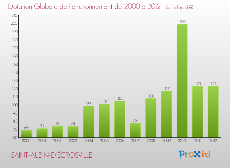 Evolution du montant de la Dotation Globale de Fonctionnement pour la commune de SAINT-AUBIN-D'ÉCROSVILLE de 2000 à 2012 Evolution du montant de la Dotation Globale de Fonctionnement pour SAINT-AUBIN-D'ÉCROSVILLE de 2000 à 2012