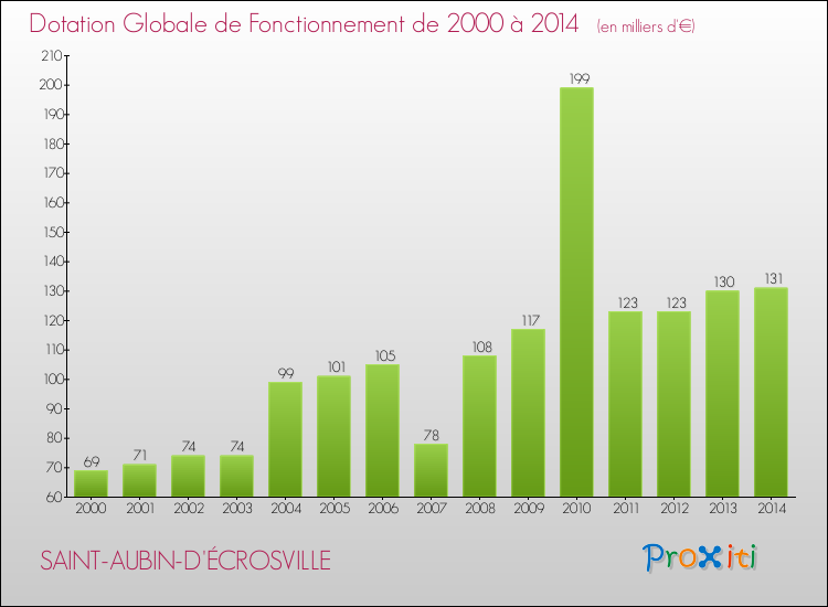 Evolution du montant de la Dotation Globale de Fonctionnement pour la commune de SAINT-AUBIN-D'ÉCROSVILLE de 2000 à 2014 Evolution du montant de la Dotation Globale de Fonctionnement pour SAINT-AUBIN-D'ÉCROSVILLE de 2000 à 2014
