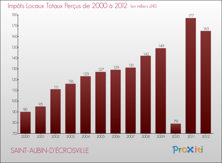 Evolution des Impôts Locaux pour la commune de SAINT-AUBIN-D'ÉCROSVILLE de 2000 à 2012 Evolution des Impôts Locaux pour SAINT-AUBIN-D'ÉCROSVILLE de 2000 à 2012