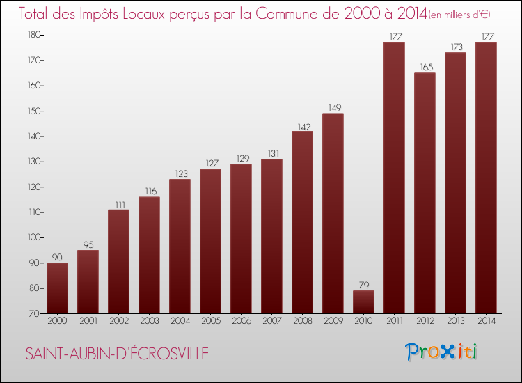 Evolution des Impôts Locaux pour la commune de SAINT-AUBIN-D'ÉCROSVILLE de 2000 à 2014 Evolution des Impôts Locaux pour SAINT-AUBIN-D'ÉCROSVILLE de 2000 à 2014