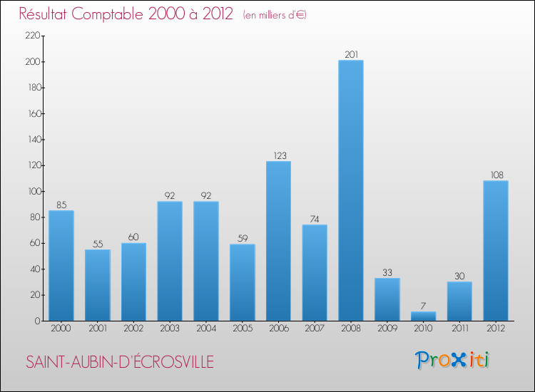 Evolution du résultat comptable pour la commune de SAINT-AUBIN-D'ÉCROSVILLE de 2000 à 2012 Evolution du résultat comptable pour SAINT-AUBIN-D'ÉCROSVILLE de 2000 à 2012