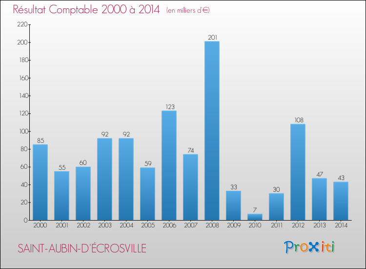 Evolution du résultat comptable pour la commune de SAINT-AUBIN-D'ÉCROSVILLE de 2000 à 2014 Evolution du résultat comptable pour SAINT-AUBIN-D'ÉCROSVILLE de 2000 à 2014