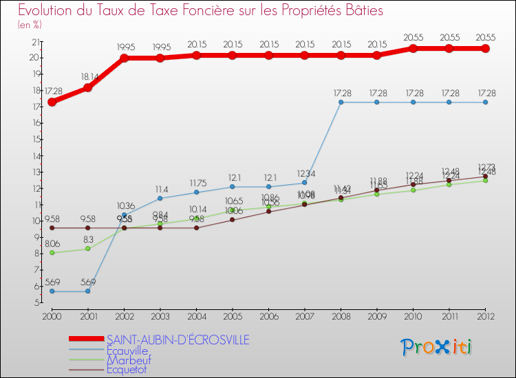 Evolution du taux de la taxe foncière sur le bati pour SAINT-AUBIN-D'ÉCROSVILLE et les communes proches de 2000 à 2012 Comparaison des taux de taxe foncière sur le bati pour SAINT-AUBIN-D'ÉCROSVILLE et les communes voisines de 2000 à 2012
