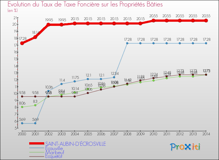 Evolution du taux de la taxe foncière sur le bati pour SAINT-AUBIN-D'ÉCROSVILLE et les communes proches de 2000 à 2014 Comparaison des taux de taxe foncière sur le bati pour SAINT-AUBIN-D'ÉCROSVILLE et les communes voisines de 2000 à 2014