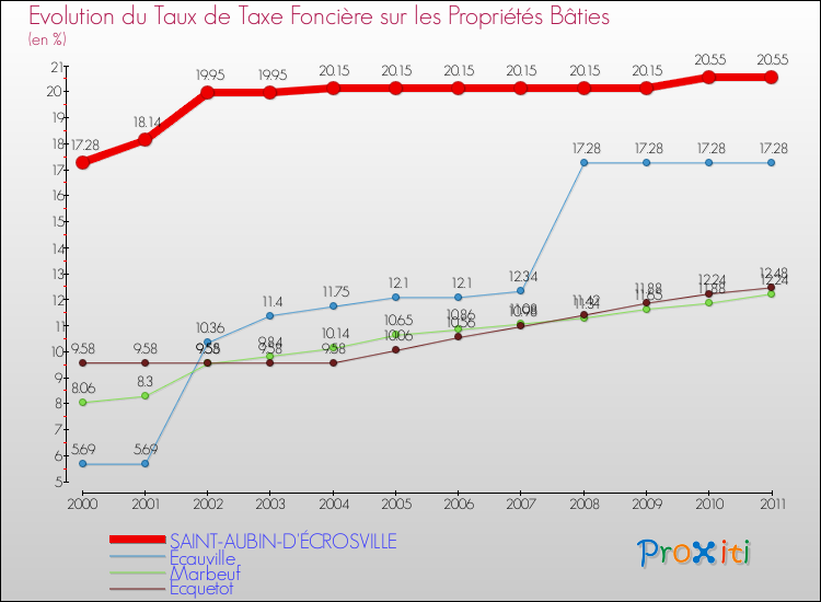 Evolution du taux de la taxe foncière sur le bati pour SAINT-AUBIN-D'ÉCROSVILLE et les communes proches Comparaison des taux de taxe foncière sur le bati pour SAINT-AUBIN-D'ÉCROSVILLE et les communes voisines