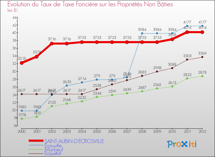 Evolution du taux de la taxe foncière sur les immeubles et terrains non batis pour SAINT-AUBIN-D'ÉCROSVILLE et les communes proches de 2000 à 2012 Comparaison des taux de la taxe foncière sur les immeubles et terrains non batis pour SAINT-AUBIN-D'ÉCROSVILLE et les communes voisines de 2000 à 2012