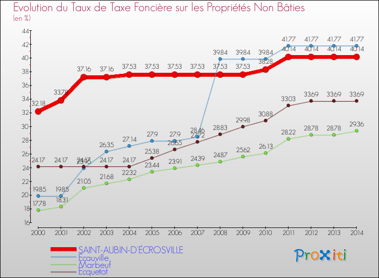 Evolution du taux de la taxe foncière sur les immeubles et terrains non batis pour SAINT-AUBIN-D'ÉCROSVILLE et les communes proches de 2000 à 2014 Comparaison des taux de la taxe foncière sur les immeubles et terrains non batis pour SAINT-AUBIN-D'ÉCROSVILLE et les communes voisines de 2000 à 2014