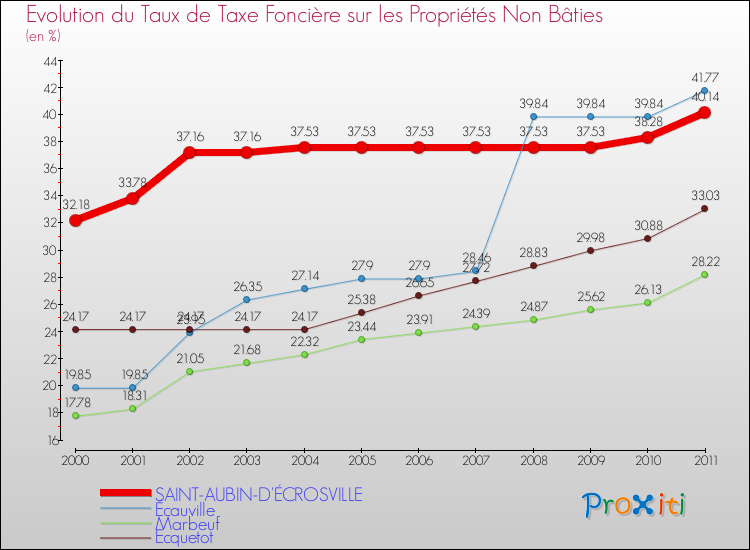 Evolution du taux de la taxe foncière sur les immeubles et terrains non batis pour SAINT-AUBIN-D'ÉCROSVILLE et les communes proches Comparaison des taux de la taxe foncière sur les immeubles et terrains non batis pour SAINT-AUBIN-D'ÉCROSVILLE et les communes voisines