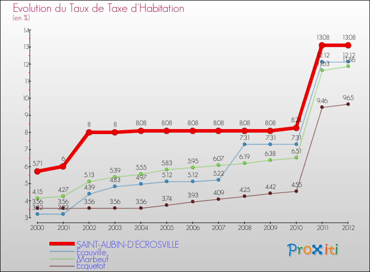Evolution du taux de la taxe d'habitation pour SAINT-AUBIN-D'ÉCROSVILLE et les communes proches Comparaison des taux de la taxe d'habitation pour SAINT-AUBIN-D'ÉCROSVILLE et les communes voisines