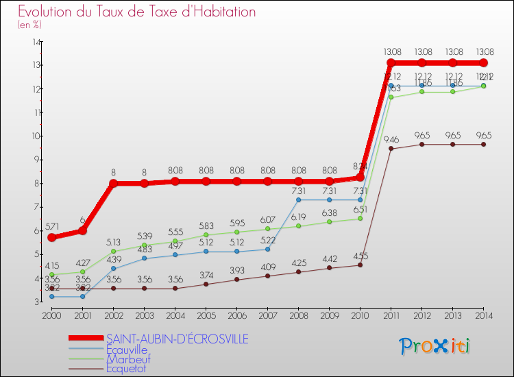 Evolution du taux de la taxe d'habitation pour SAINT-AUBIN-D'ÉCROSVILLE et les communes proches de 2000 à 2014 Comparaison des taux de la taxe d'habitation pour SAINT-AUBIN-D'ÉCROSVILLE et les communes voisines de 2000 à 2014
