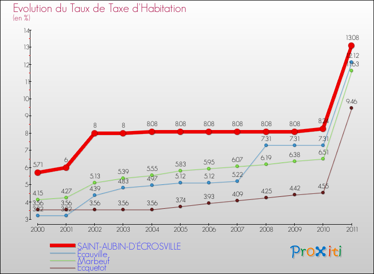 Evolution du taux de la taxe d'habitation pour SAINT-AUBIN-D'ÉCROSVILLE et les communes proches Comparaison des taux de la taxe d'habitation pour SAINT-AUBIN-D'ÉCROSVILLE et les communes voisines