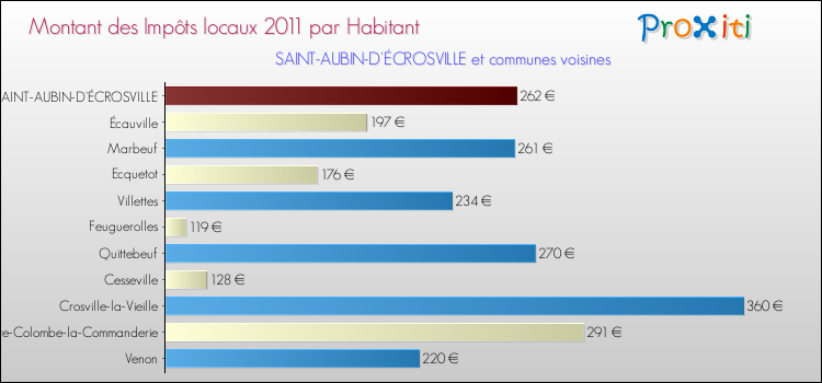 Montant des impôts locaux par Habitant pour SAINT-AUBIN-D'ÉCROSVILLE et les communes proches Comparaison des impôts locaux par habitant pour SAINT-AUBIN-D'ÉCROSVILLE et les communes voisines