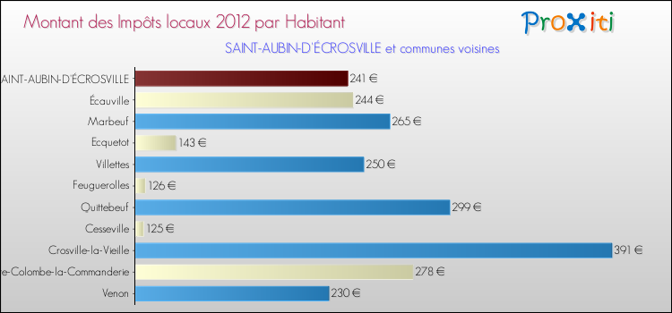 Montant des impôts locaux par Habitant pour SAINT-AUBIN-D'ÉCROSVILLE et les communes proches Comparaison des impôts locaux par habitant pour SAINT-AUBIN-D'ÉCROSVILLE et les communes voisines