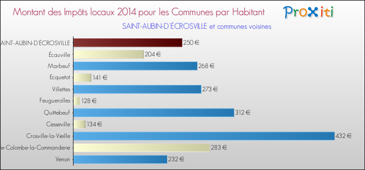 Montant des impôts locaux par Habitant pour SAINT-AUBIN-D'ÉCROSVILLE et les communes proches en 2014 Comparaison des impôts locaux par habitant pour SAINT-AUBIN-D'ÉCROSVILLE et les communes voisines en 2014