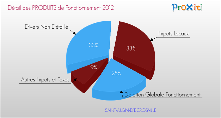 Décomposition du Budget de Fonctionnement 2012 de la commune de SAINT-AUBIN-D'ÉCROSVILLE Budget de Fonctionnement 2012 pour la commune de SAINT-AUBIN-D'ÉCROSVILLE