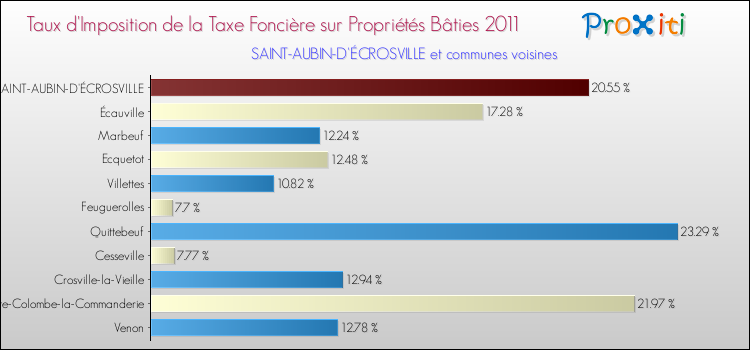Taux d'imposition de la taxe foncière sur le bati 2011 pour SAINT-AUBIN-D'ÉCROSVILLE et les communes proches Comparaison des taux d'imposition de la taxe foncière sur le bati 2011 pour SAINT-AUBIN-D'ÉCROSVILLE et les communes voisines