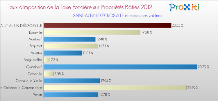 Taux d'imposition de la taxe foncière sur le bati 2012 pour SAINT-AUBIN-D'ÉCROSVILLE et les communes proches Comparaison des taux d'imposition de la taxe foncière sur le bati 2012 pour SAINT-AUBIN-D'ÉCROSVILLE et les communes voisines