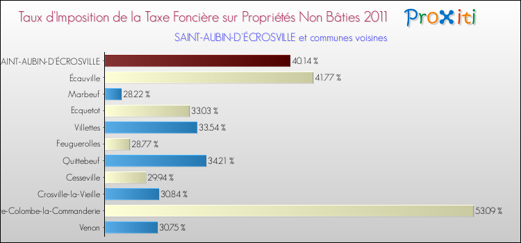 Taux d'imposition de la taxe foncière sur les immeubles et terrains non batis 2011 pour SAINT-AUBIN-D'ÉCROSVILLE et les communes proches Comparaison des taux d'imposition de la taxe foncière sur les immeubles et terrains non batis 2011 pour SAINT-AUBIN-D'ÉCROSVILLE et les communes voisines