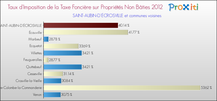 Taux d'imposition de la taxe foncière sur les immeubles et terrains non batis 2012 pour SAINT-AUBIN-D'ÉCROSVILLE et les communes proches Comparaison des taux d'imposition de la taxe foncière sur les immeubles et terrains non batis 2012 pour SAINT-AUBIN-D'ÉCROSVILLE et les communes voisines