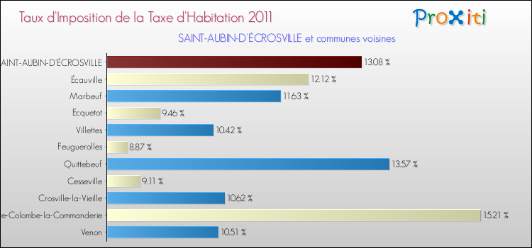 Taux d'imposition de la taxe d'habitation 2011 pour SAINT-AUBIN-D'ÉCROSVILLE et les communes proches Comparaison des taux d'imposition de la taxe d'habitation 2011 pour SAINT-AUBIN-D'ÉCROSVILLE et les communes voisines