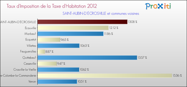 Taux d'imposition de la taxe d'habitation 2012 pour SAINT-AUBIN-D'ÉCROSVILLE et les communes proches Comparaison des taux d'imposition de la taxe d'habitation 2012 pour SAINT-AUBIN-D'ÉCROSVILLE et les communes voisines