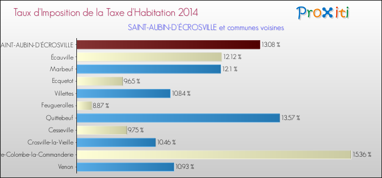 Taux d'imposition de la taxe d'habitation 2014 pour SAINT-AUBIN-D'ÉCROSVILLE et les communes proches Comparaison des taux d'imposition de la taxe d'habitation 2014 pour SAINT-AUBIN-D'ÉCROSVILLE et les communes voisines