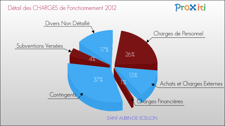 Décomposition des Charges de Fonctionnement 2012 de la commune de SAINT-AUBIN-DE-SCELLON Charges de Fonctionnement 2012 pour la commune de SAINT-AUBIN-DE-SCELLON