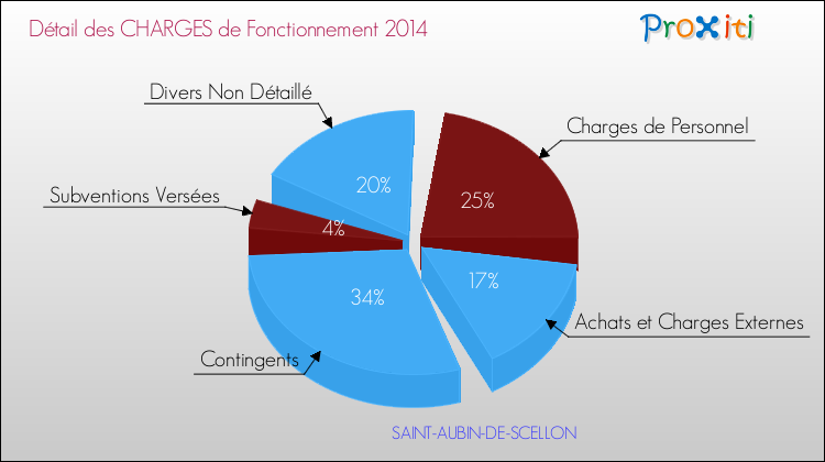 Décomposition des Charges de Fonctionnement 2014 de la commune de SAINT-AUBIN-DE-SCELLON Charges de Fonctionnement 2014 pour la commune de SAINT-AUBIN-DE-SCELLON