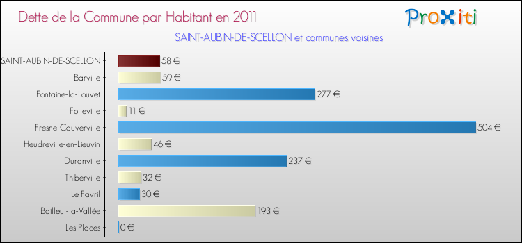Dette par habitant de la commune en 2011 pour SAINT-AUBIN-DE-SCELLON et les communes proches Comparaison de la dette par habitant de la commune en 2011 pour SAINT-AUBIN-DE-SCELLON et les communes voisines