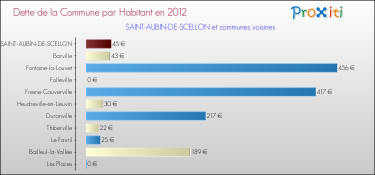 Dette par habitant de la commune en 2012 pour SAINT-AUBIN-DE-SCELLON et les communes proches Comparaison de la dette par habitant de la commune en 2012 pour SAINT-AUBIN-DE-SCELLON et les communes voisines