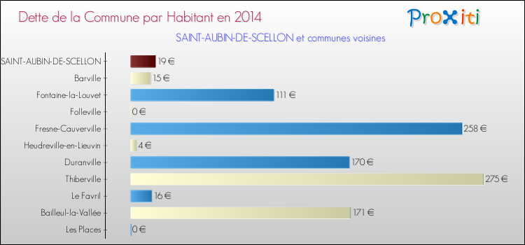 Dette par habitant de la commune en 2014 pour SAINT-AUBIN-DE-SCELLON et les communes proches Comparaison de la dette par habitant de la commune en 2014 pour SAINT-AUBIN-DE-SCELLON et les communes voisines