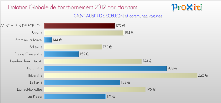 Montant des dotations globales de fonctionnement DGF par Habitant pour SAINT-AUBIN-DE-SCELLON et les communes proches Comparaison des des dotations globales de fonctionnement DGF par habitant pour SAINT-AUBIN-DE-SCELLON et les communes voisines