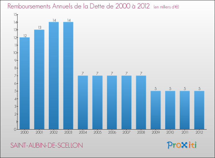 Evolution de l'annuité de la dette pour la commune de SAINT-AUBIN-DE-SCELLON de 2000 à 2012 Annuités de la dette pour SAINT-AUBIN-DE-SCELLON de 2000 à 2012