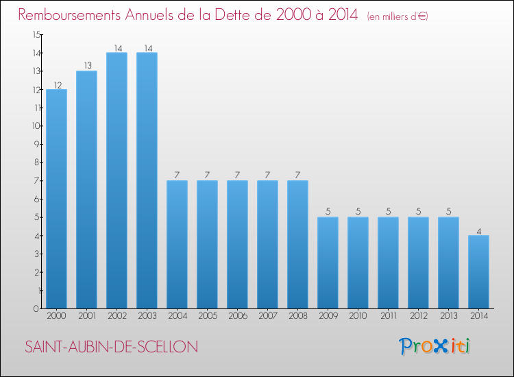Evolution de l'annuité de la dette pour la commune de SAINT-AUBIN-DE-SCELLON de 2000 à 2014 Annuités de la dette pour SAINT-AUBIN-DE-SCELLON de 2000 à 2014
