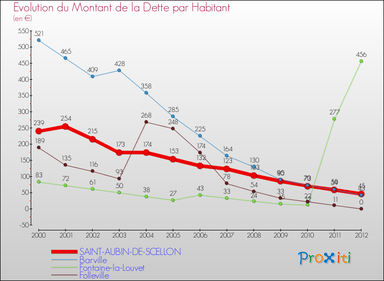 Evolution de la dette par habitant pour la commune de SAINT-AUBIN-DE-SCELLON et les communes proches de 2000 à 2012 Comparaison de la dette par habitant pour SAINT-AUBIN-DE-SCELLON et les communes voisines de 2000 à 2012