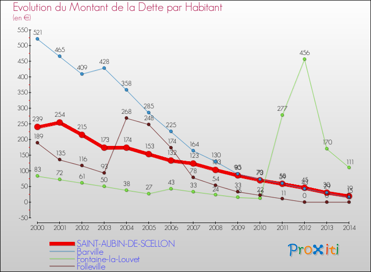 Evolution de la dette par habitant pour la commune de SAINT-AUBIN-DE-SCELLON et les communes proches de 2000 à 2014 Comparaison de la dette par habitant pour SAINT-AUBIN-DE-SCELLON et les communes voisines de 2000 à 2014