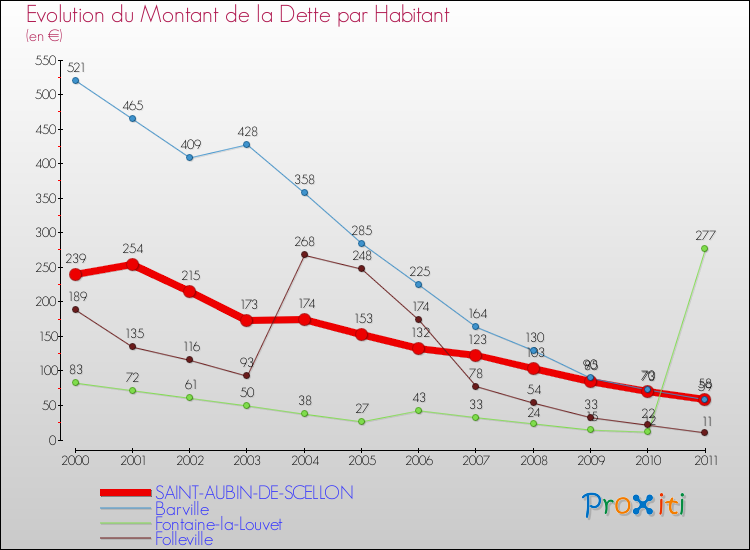 Evolution de la dette par habitant pour la commune de SAINT-AUBIN-DE-SCELLON et les communes proches Comparaison de la dette par habitant pour SAINT-AUBIN-DE-SCELLON et les communes voisines