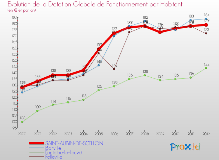 Evolution et montant de la dotation globale de fonctionnement par Habitant pour SAINT-AUBIN-DE-SCELLON et les communes proches Comparaison des dotations globales de fonctionnement par habitant pour SAINT-AUBIN-DE-SCELLON et les communes voisines