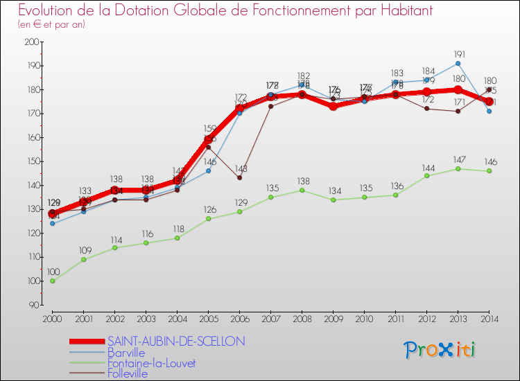 Evolution et montant de la dotation globale de fonctionnement par Habitant pour SAINT-AUBIN-DE-SCELLON et les communes proches de 2000 à 2014. Comparaison des dotations globales de fonctionnement par habitant pour SAINT-AUBIN-DE-SCELLON et les communes voisines de 2000 à 2014.