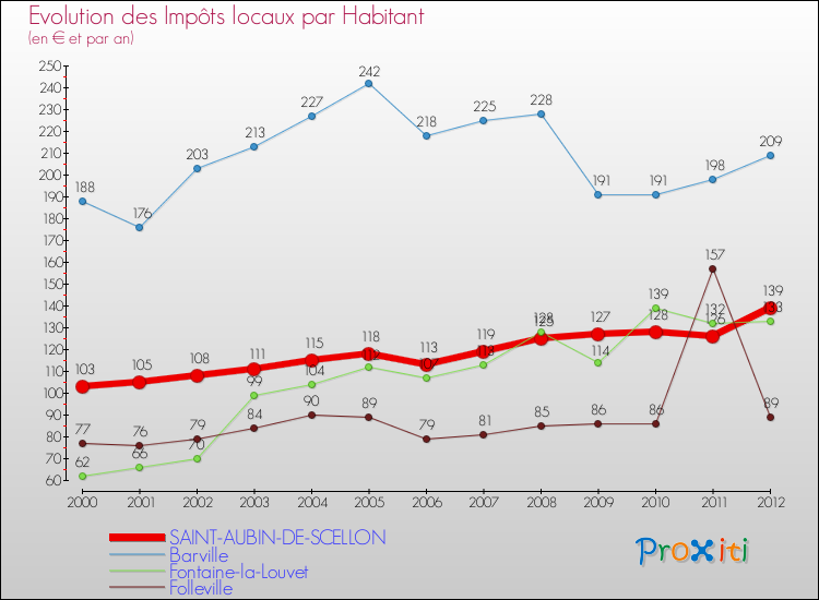 Evolution et montant des impôts locaux par Habitant pour SAINT-AUBIN-DE-SCELLON et les communes proches Comparaison des impôts locaux par habitant pour SAINT-AUBIN-DE-SCELLON et les communes voisines