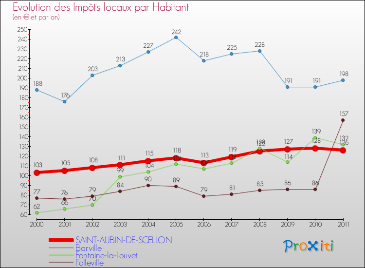 Evolution et montant des impôts locaux par Habitant pour SAINT-AUBIN-DE-SCELLON et les communes proches Comparaison des impôts locaux par habitant pour SAINT-AUBIN-DE-SCELLON et les communes voisines