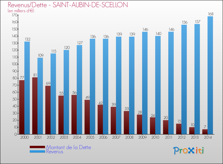 Evolution comparée de la dette et des revenus pour la commune de SAINT-AUBIN-DE-SCELLON de 2000 à 2014 Comparaison de la dette et des revenus pour SAINT-AUBIN-DE-SCELLON de 2000 à 2014