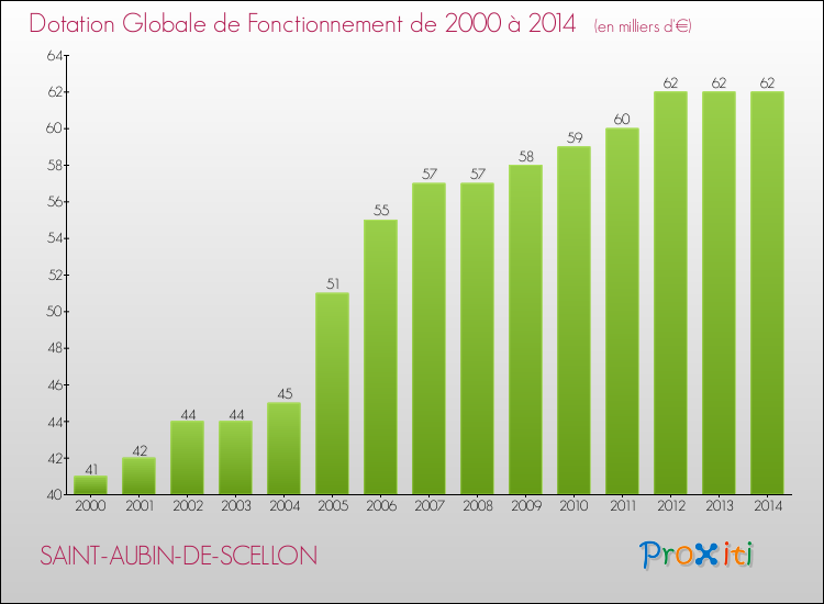Evolution du montant de la Dotation Globale de Fonctionnement pour la commune de SAINT-AUBIN-DE-SCELLON de 2000 à 2014 Evolution du montant de la Dotation Globale de Fonctionnement pour SAINT-AUBIN-DE-SCELLON de 2000 à 2014