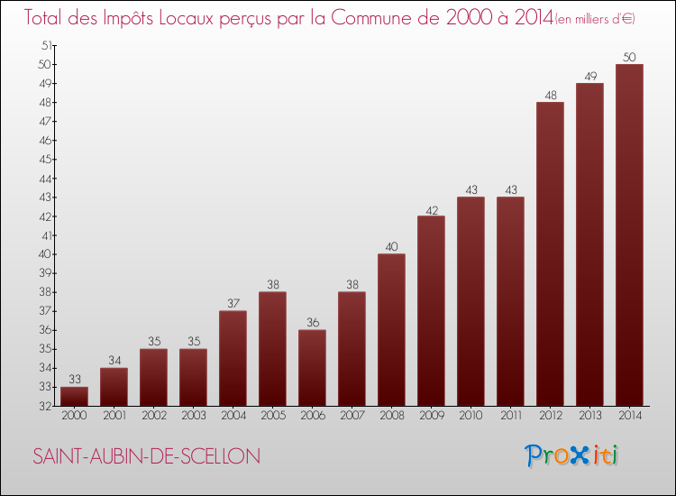 Evolution des Impôts Locaux pour la commune de SAINT-AUBIN-DE-SCELLON de 2000 à 2014 Evolution des Impôts Locaux pour SAINT-AUBIN-DE-SCELLON de 2000 à 2014