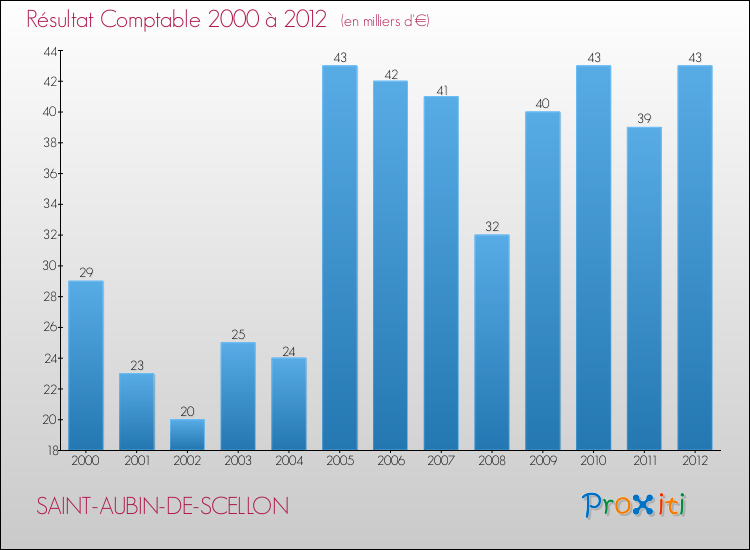Evolution du résultat comptable pour la commune de SAINT-AUBIN-DE-SCELLON de 2000 à 2012 Evolution du résultat comptable pour SAINT-AUBIN-DE-SCELLON de 2000 à 2012