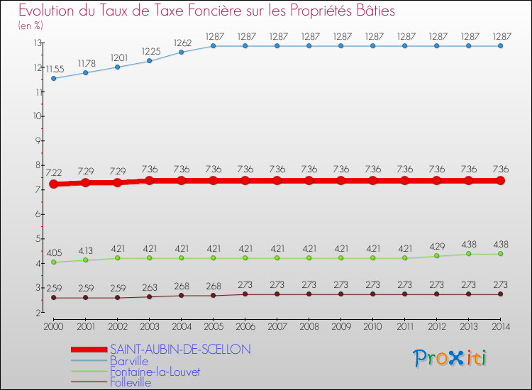 Evolution du taux de la taxe foncière sur le bati pour SAINT-AUBIN-DE-SCELLON et les communes proches de 2000 à 2014 Comparaison des taux de taxe foncière sur le bati pour SAINT-AUBIN-DE-SCELLON et les communes voisines de 2000 à 2014