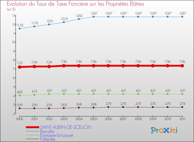 Evolution du taux de la taxe foncière sur le bati pour SAINT-AUBIN-DE-SCELLON et les communes proches Comparaison des taux de taxe foncière sur le bati pour SAINT-AUBIN-DE-SCELLON et les communes voisines