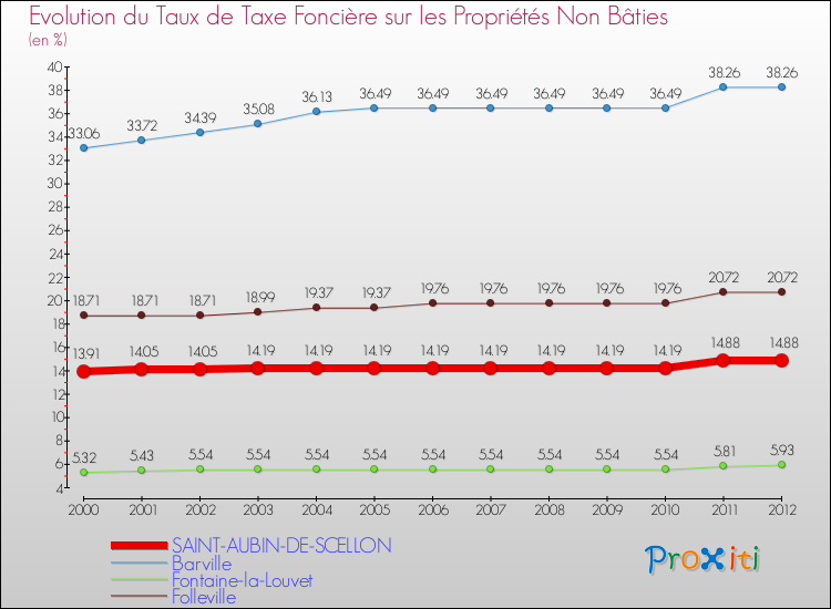 Evolution du taux de la taxe foncière sur les immeubles et terrains non batis pour SAINT-AUBIN-DE-SCELLON et les communes proches de 2000 à 2012 Comparaison des taux de la taxe foncière sur les immeubles et terrains non batis pour SAINT-AUBIN-DE-SCELLON et les communes voisines de 2000 à 2012