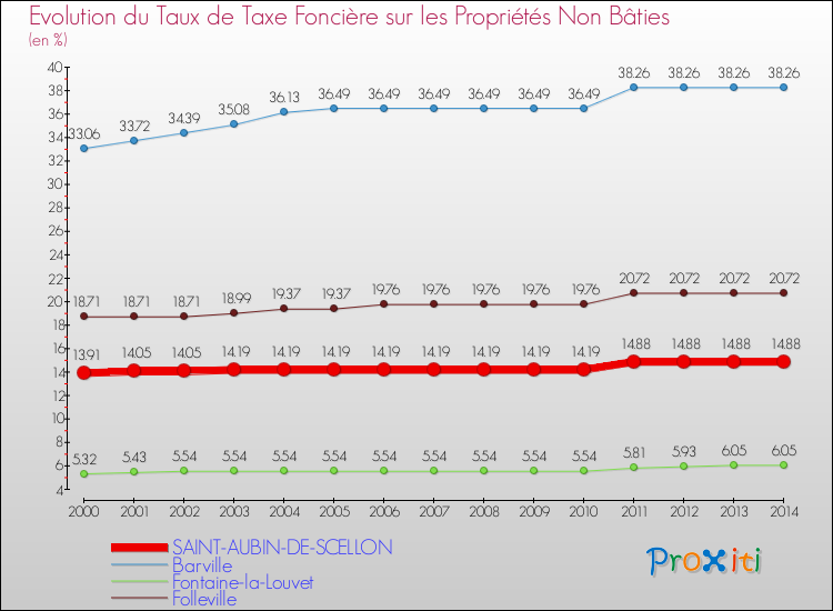 Evolution du taux de la taxe foncière sur les immeubles et terrains non batis pour SAINT-AUBIN-DE-SCELLON et les communes proches de 2000 à 2014 Comparaison des taux de la taxe foncière sur les immeubles et terrains non batis pour SAINT-AUBIN-DE-SCELLON et les communes voisines de 2000 à 2014